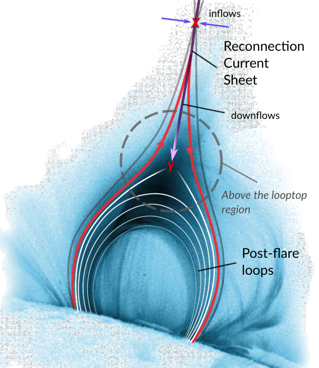 On the Nature of Candle-Flame-Shaped Solar Flares and Sub-Alfvénic Supra-Arcade Plasma Downflows paper illustration